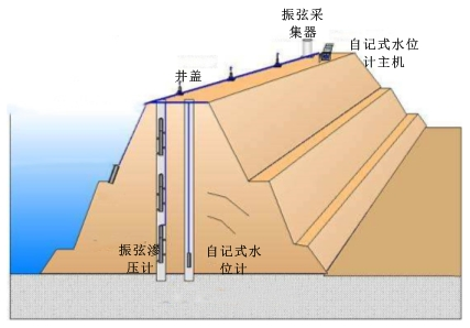 大坝远程监测水缘水利