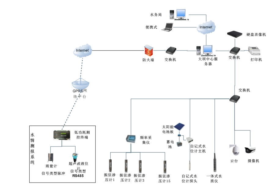 系统拓扑图